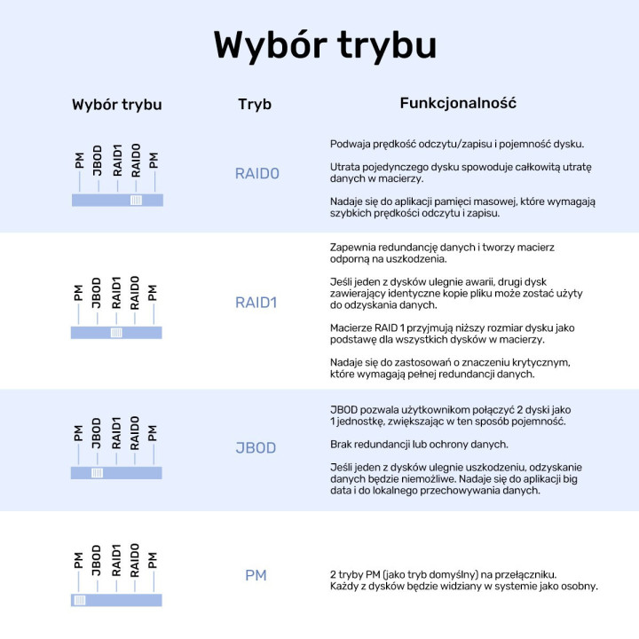 Unitek Obudowa RAID do dysku SATA 2.5"/3.5" 4 tryby 40TB USB C 10Gb/s